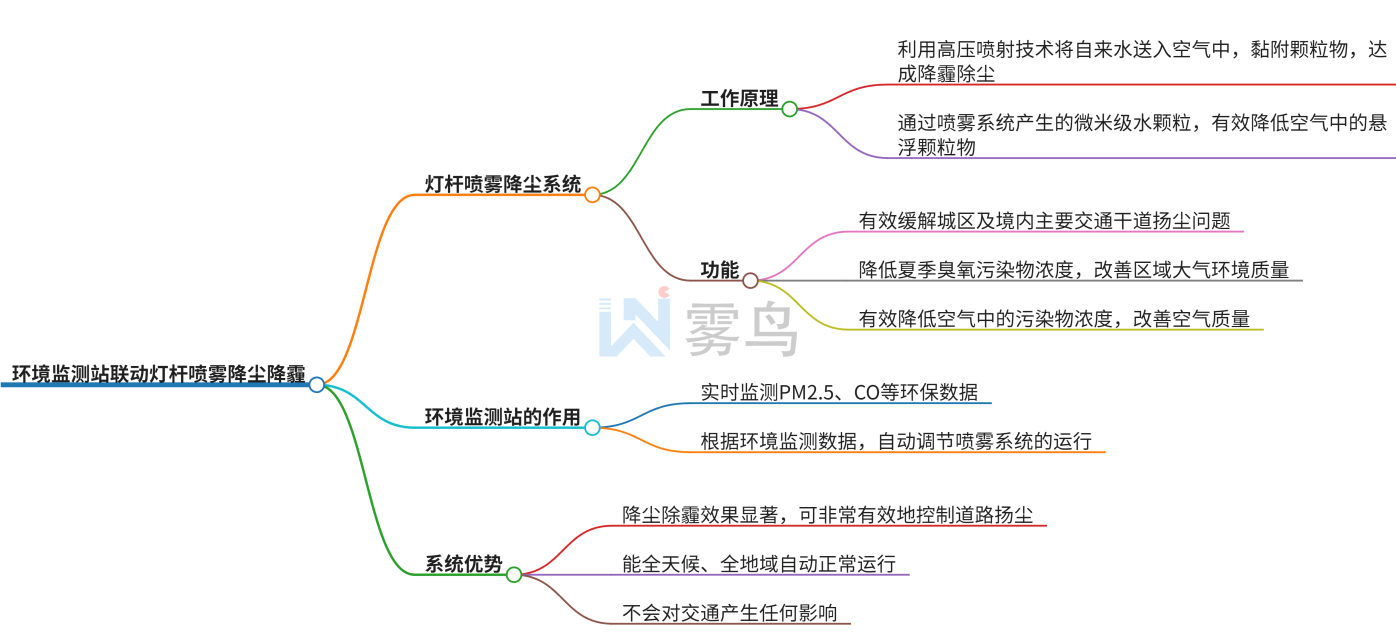 环境监测站联动灯杆喷雾降尘降霾方案
